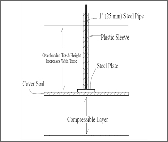 Borehole Rod Extensometer